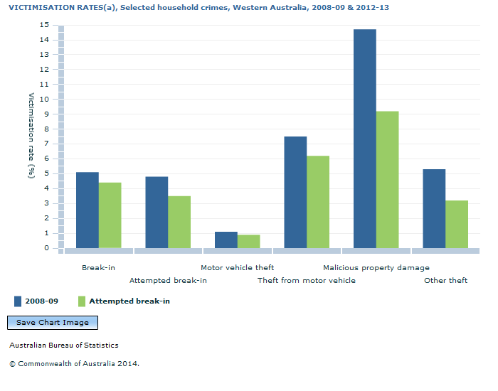 Graph Image for VICTIMISATION RATES(a), Selected household crimes, Western Australia, 2008-09 and 2012-13